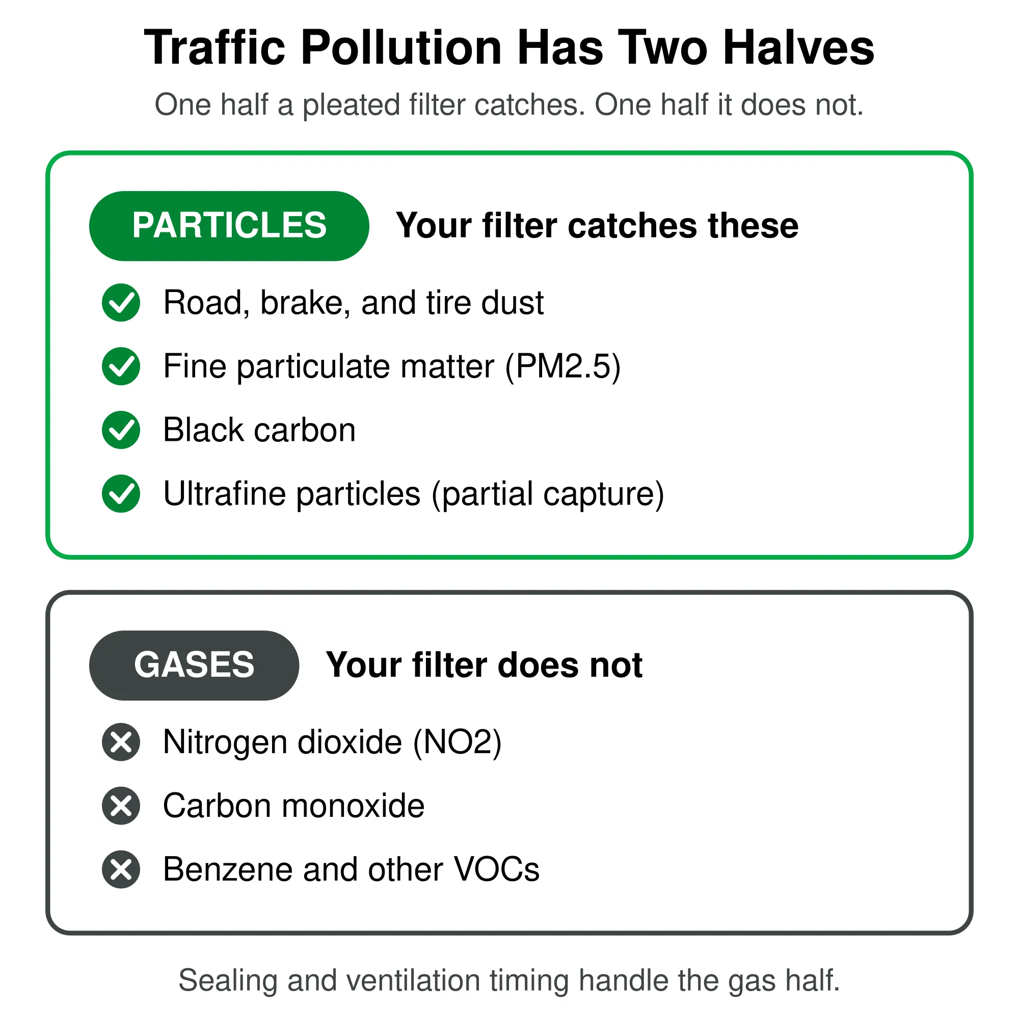 Traffic pollution has two halves. A pleated filter catches particles including road, brake, and tire dust, fine particulate matter (PM2.5), black carbon, and ultrafine particles at partial capture. It does not catch gases including nitrogen dioxide, carbon monoxide, and benzene and other VOCs.