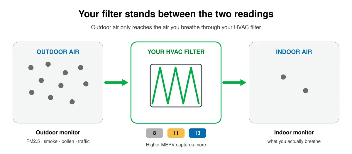 Outdoor air reaches your indoor air only through your HVAC filter: outdoor monitors track PM2.5, smoke, and pollen; your filter, rated MERV 8, 11, or 13, captures more as the rating rises; indoor monitors show what you actually breathe.