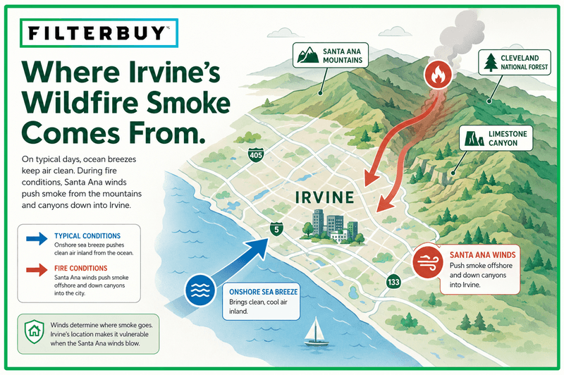 Diagram showing how Santa Ana winds carry wildfire smoke from Orange County canyons into Irvine.