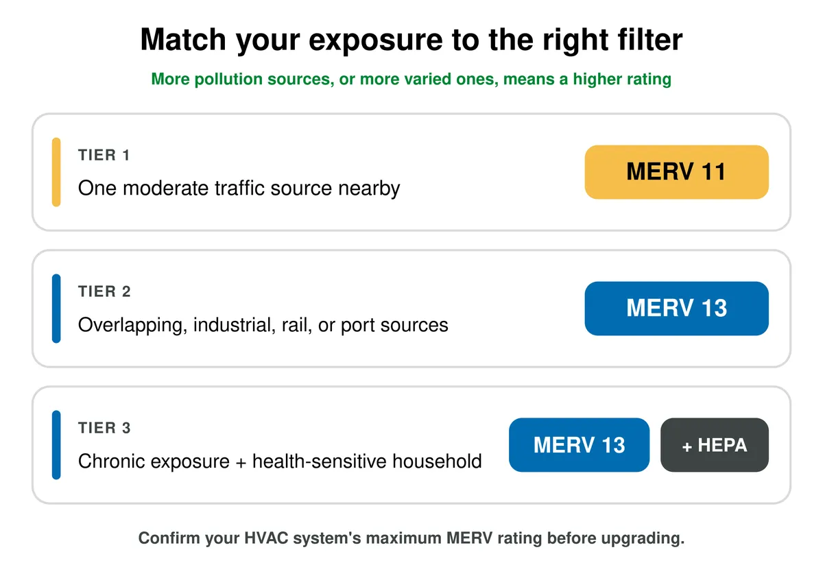 Match your exposure tier to the right filter: Tier 1, one moderate traffic source, MERV 11; Tier 2, overlapping or industrial, rail, or port sources, MERV 13; Tier 3, chronic exposure plus a health-sensitive household, MERV 13 plus a portable HEPA unit.