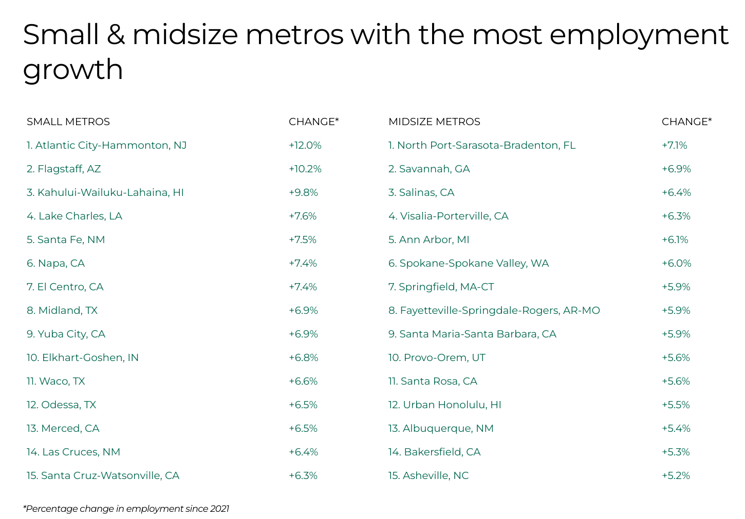 Table listing small and midsize U.S. metro areas with the highest employment growth since 2021