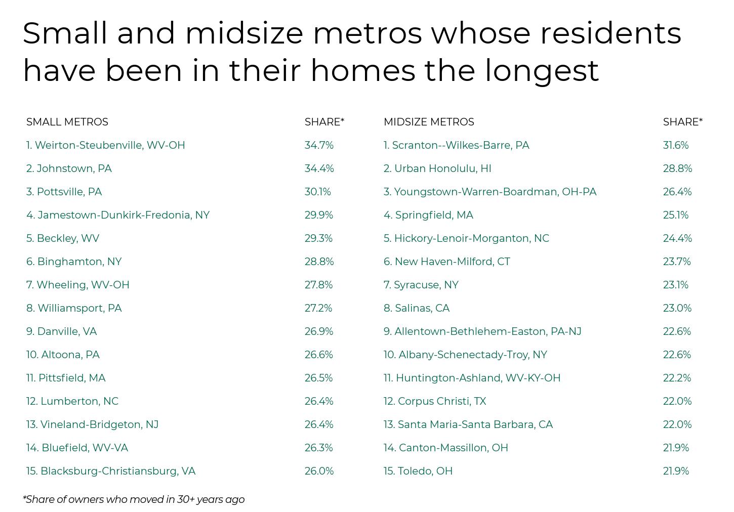 Chart listing U.S. small and midsize metros where residents have lived in their homes 30+ years, led by Weirton-Steubenville, WV-OH and Scranton, PA.