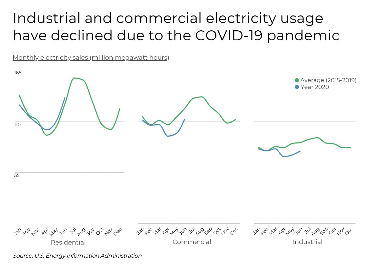 Line graph comparing residential, commercial, and industrial electricity use before and during the COVID-19 pandemic across the U.S.