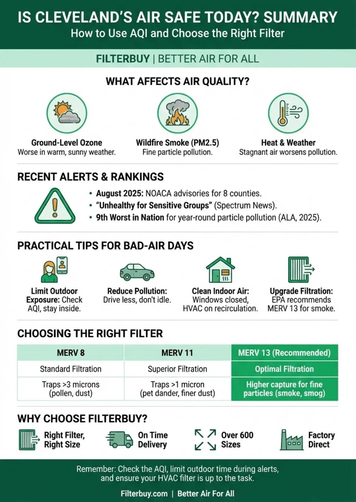 Cleveland air quality summary infographic by Filterbuy explaining AQI levels, pollution sources, and recommended MERV air filters for bad air days.