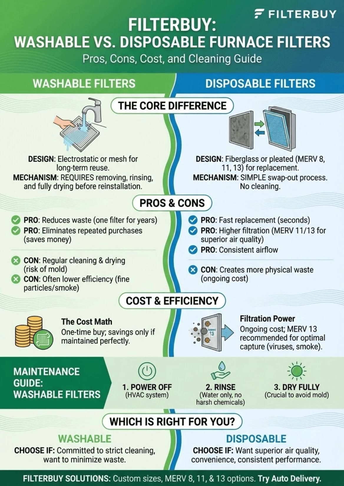 Washable vs disposable furnace filter infographic outlining pros and cons, filtration efficiency, maintenance needs, and which option is best for home HVAC systems. 