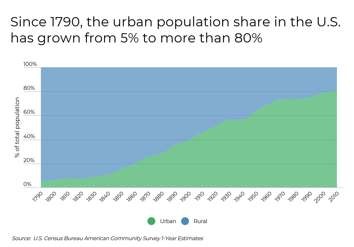 Most and Least Densely Populated Cities - infographic of population size in both urban and rural area since 1970's in the US.