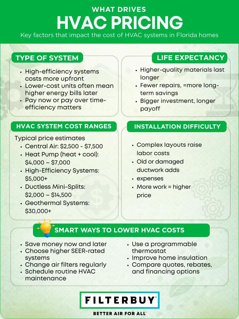 Filterbuy HVAC pricing infographic showing cost factors, system types, and maintenance choices that support cleaner indoor air.