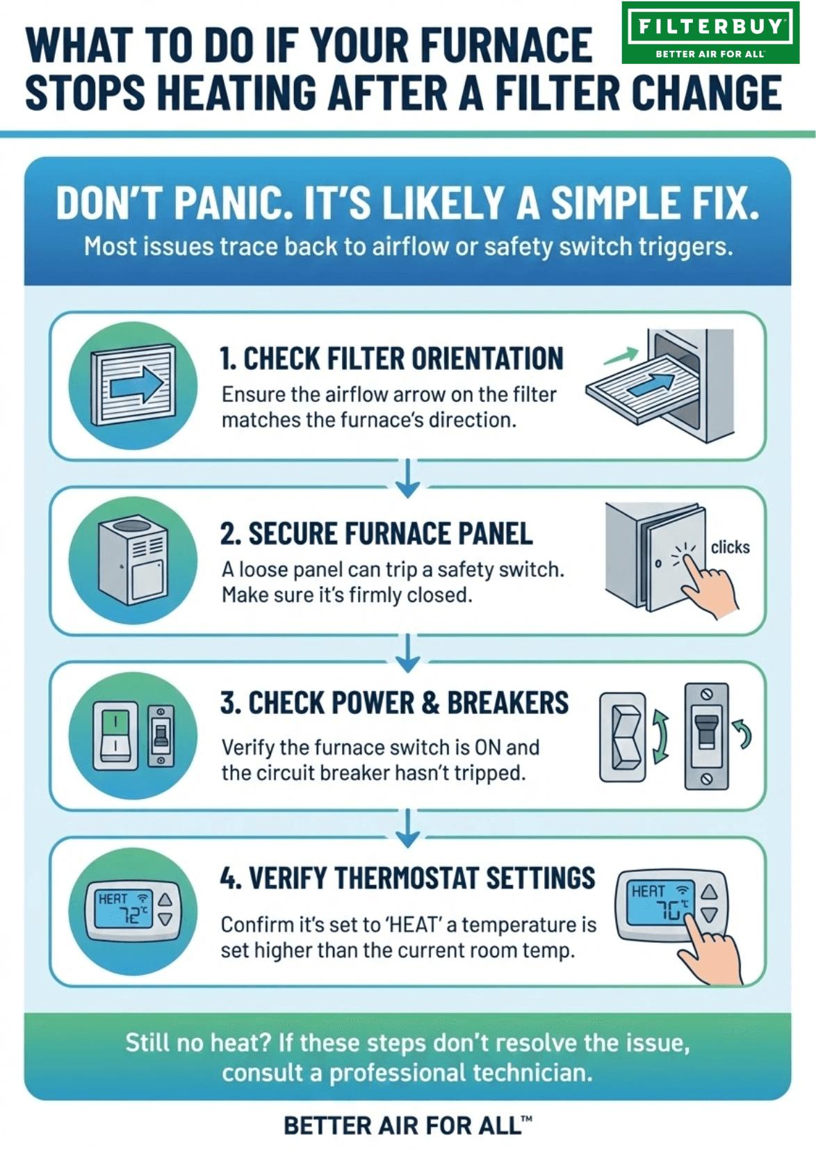 An infographic guide showing troubleshooting steps for what to do if your furnace stops heating after a filter change, including checking filter orientation, securing the furnace panel, verifying power and breakers, and adjusting thermostat settings.