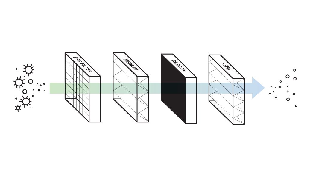 Diagram showing multi-stage air filtration process with pre-filter, medium filter, carbon filter, and HEPA filter removing particles"