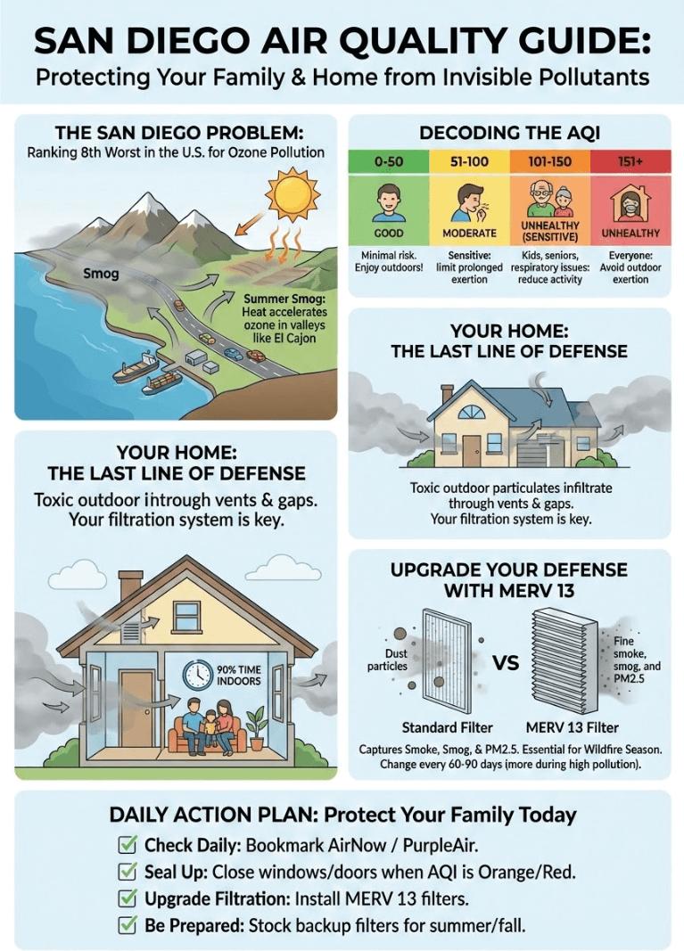 An infographic about the air quality in San Diego California.