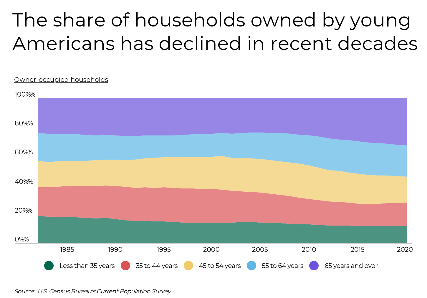 Decline in young American homeownership from 1985 to 2020 by age group.