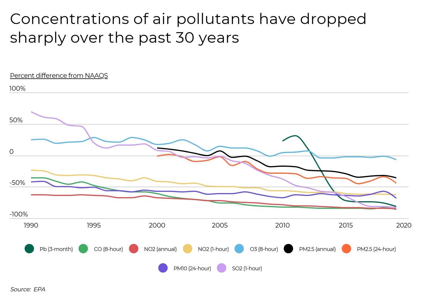 Concentrations of air pollutants dropping sharply over the past 30 years