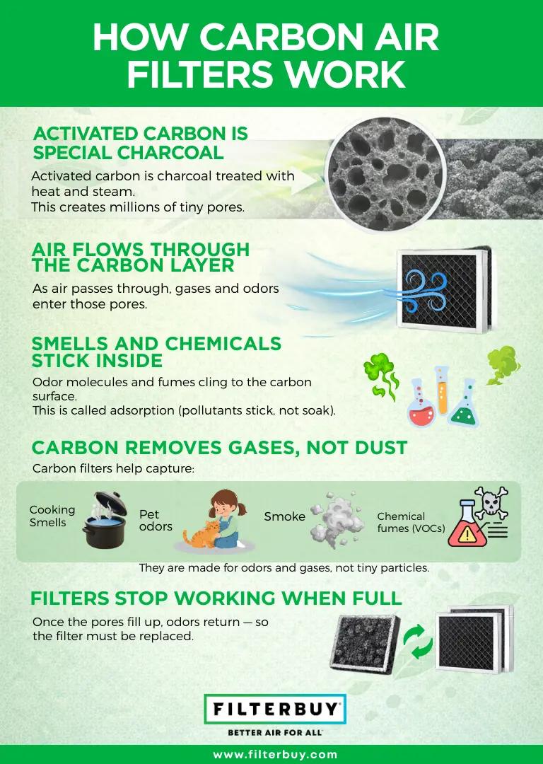 Infographic explaining how activated carbon air filters work by adsorbing VOCs odors smoke and chemical fumes through microscopic pores.