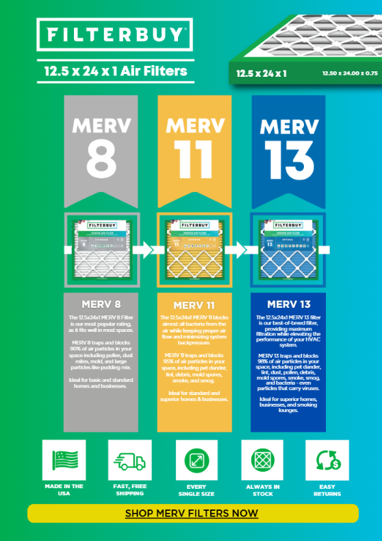 Infographic comparing Filterbuy 12.5x24x1 filters (MERV 8, 11, 13) for improved indoor air quality and HVAC protection.