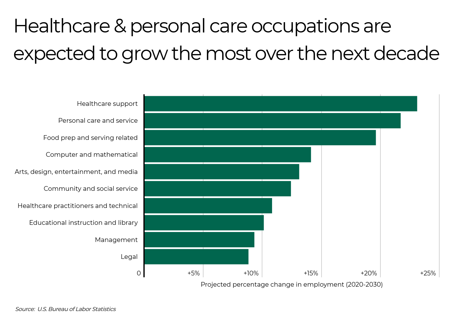 Bar graph showing projected employment growth by occupation from 2020 to 2030, with healthcare support and personal care leading.