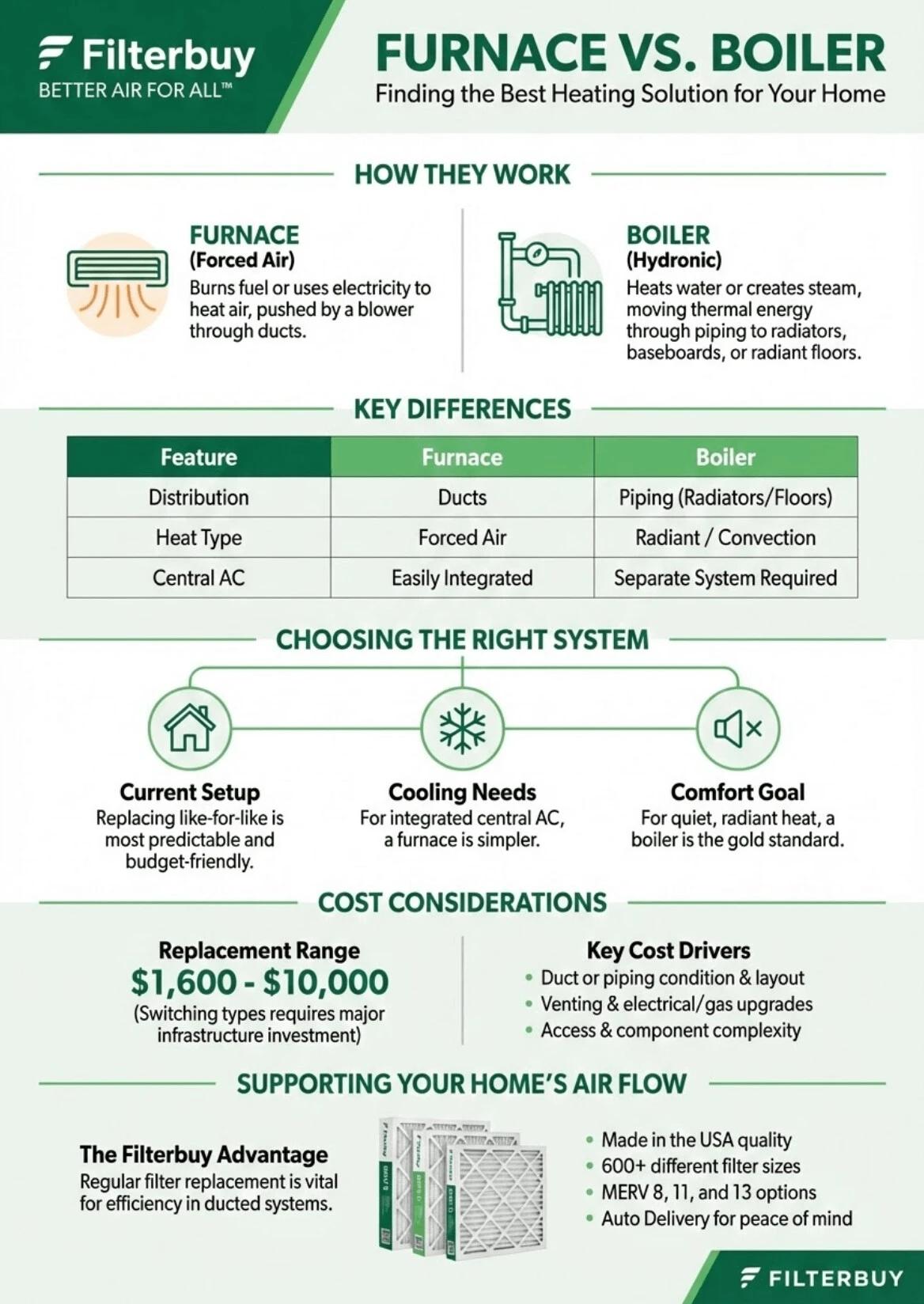 Furnace vs boiler infographic explaining how forced air furnaces and hydronic boilers work, key heating differences, efficiency, and home cost considerations.