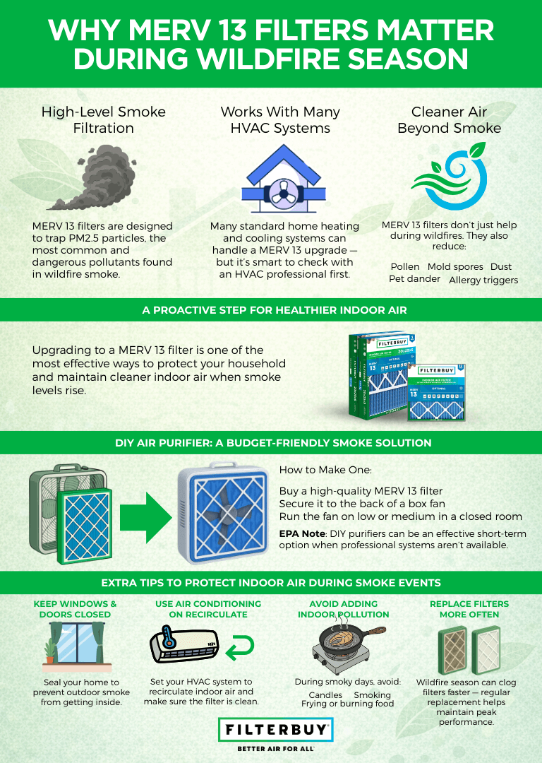 Infographic explaining why MERV 13 filters matter during wildfire season for smoke filtration and cleaner indoor air.