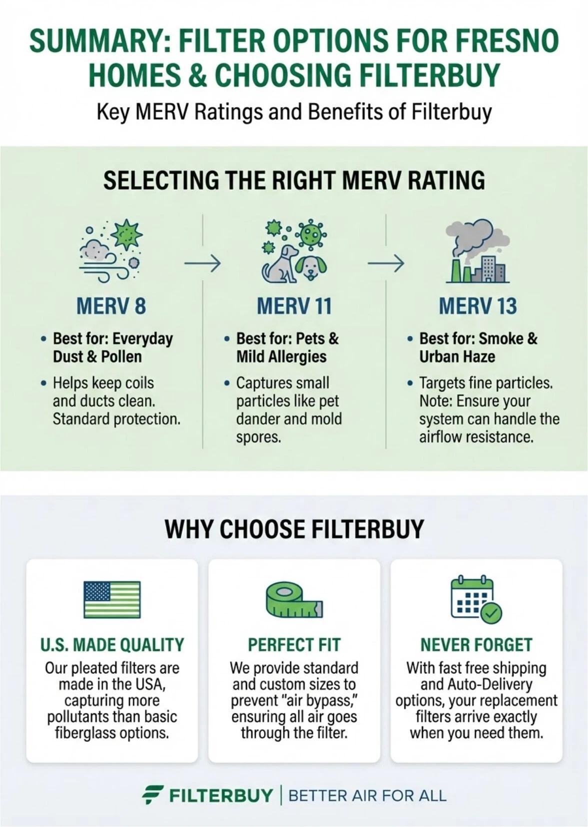 Infographic summarizing HVAC air filter options for Fresno homes with MERV 8, 11, and 13 ratings.