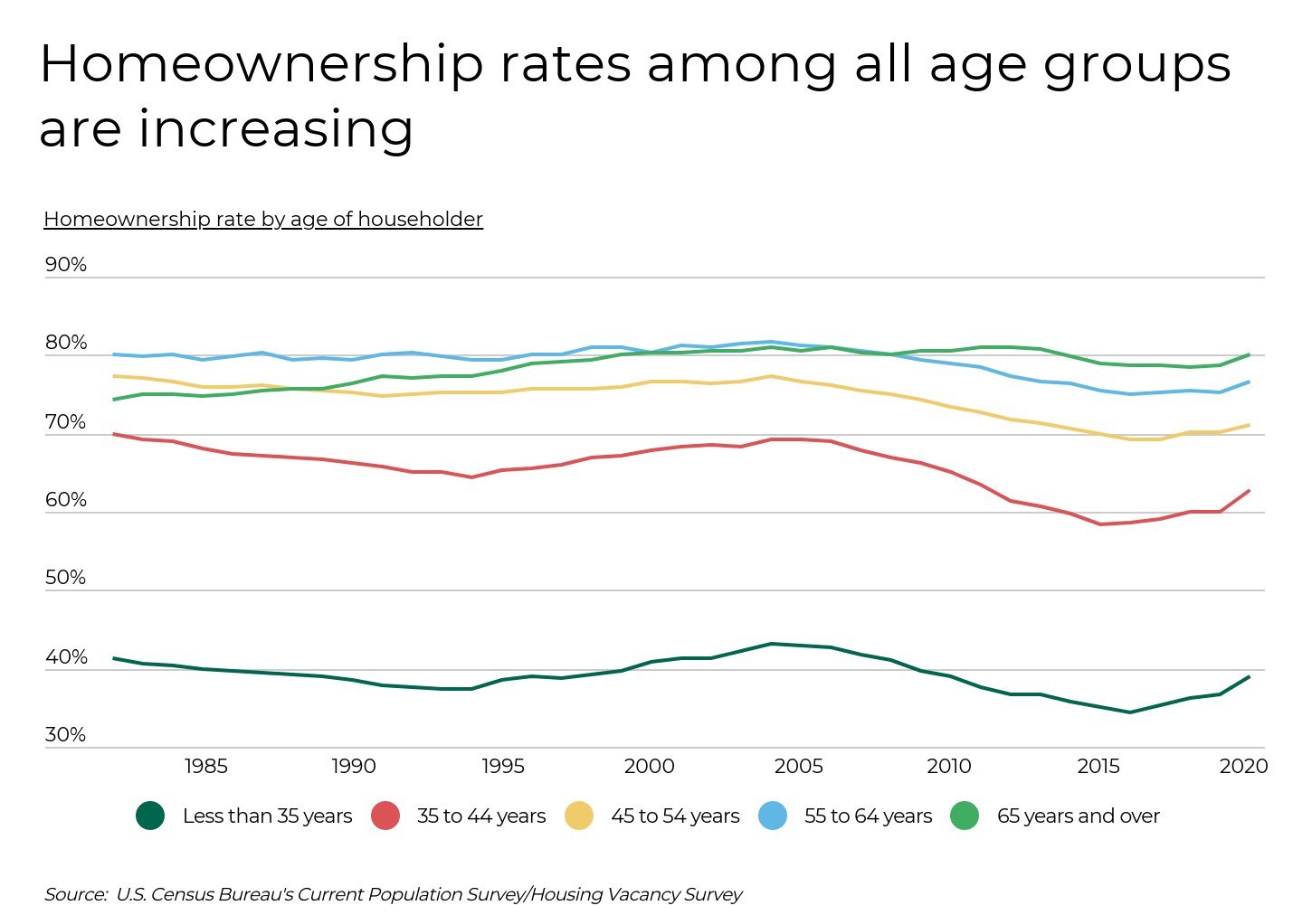 Line graph illustrating rising homeownership rates among all U.S. age groups from 1982 to 2020