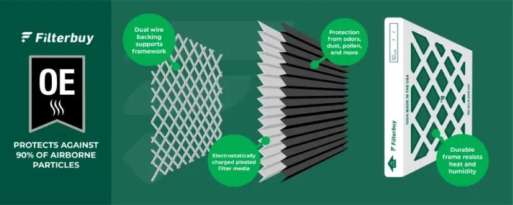 View of a Filterbuy air filter diagram showing pleated layers, wire backing, and frame for trapping dust, pollen, and odors.
