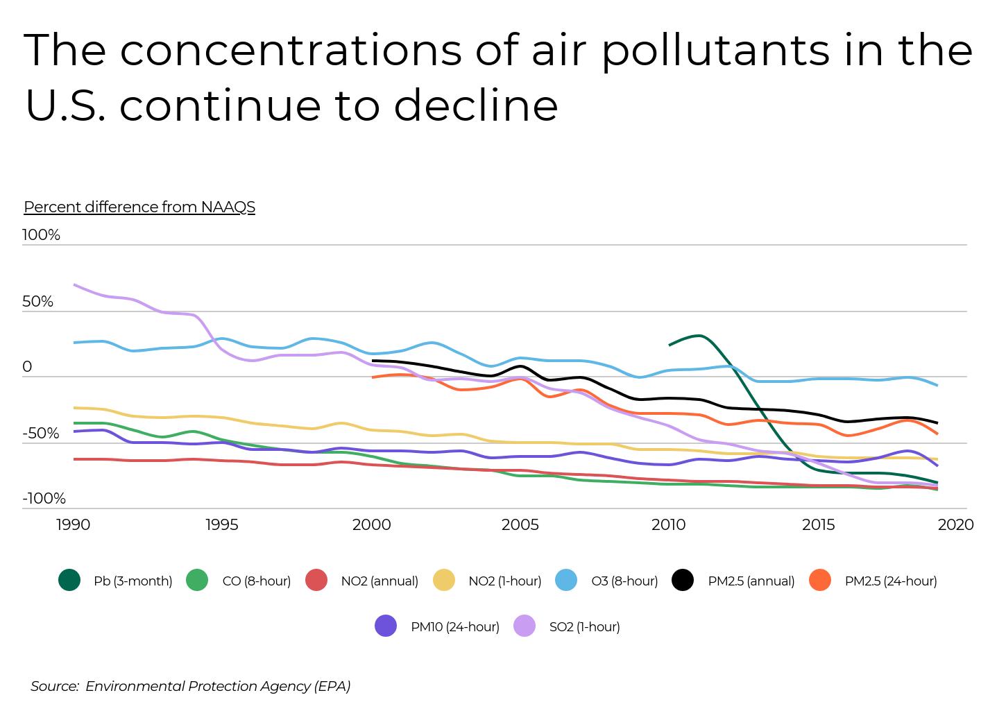 View of line chart showing the decline in U.S. air pollutant concentrations from 1990 to 2020, categorized by type including CO, NO2, SO2, and PM2.5.