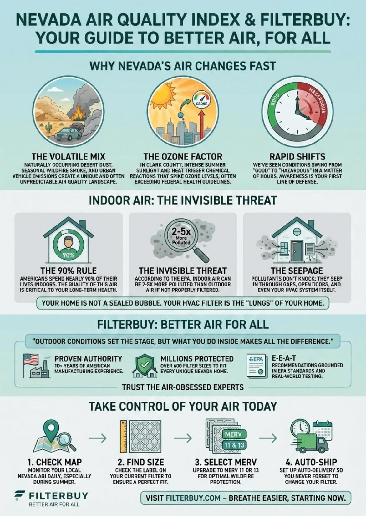 Nevada air quality index guide explaining AQI changes indoor air pollution and HVAC filter solutions by Filterbuy