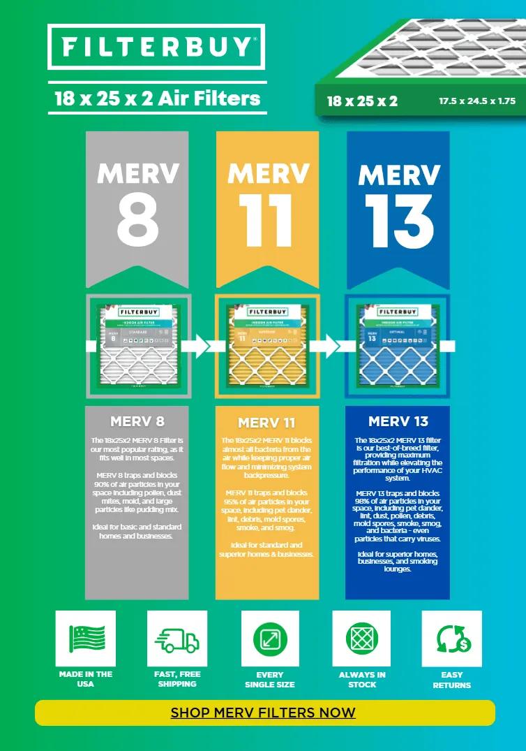 Infographic showing Filterbuy 18x25x2 air filters with MERV 8, MERV 11, and MERV 13 ratings, explaining how each filtration level reduces household odors, captures allergens, and improves indoor air quality for cleaner, fresher air.