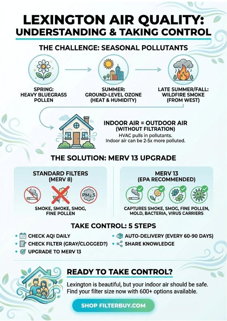 An infographic about the air quality index of Lexington, Kentucky.