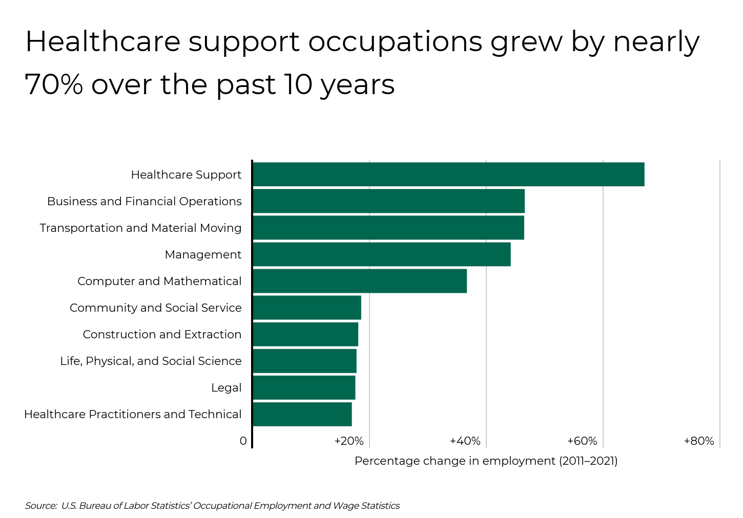 Bar chart showing healthcare support occupations grew nearly 70% from 2011 to 2021.