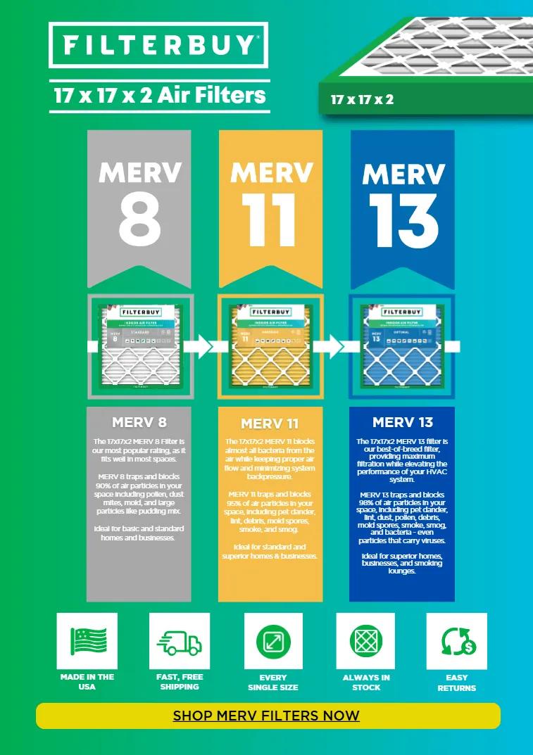 Infographic comparing Filterbuy 17x17x2 air filters in MERV 8, MERV 11, and MERV 13, highlighting filtration performance for allergy relief and cleaner air.