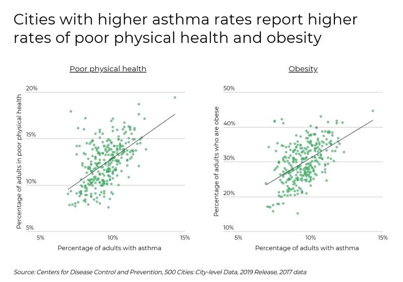 Cities with the Most Asthma Cases - Infographics of scatter plot showing a correlation between higher asthma rates and higher rates of poor physical health and obesity in cities.