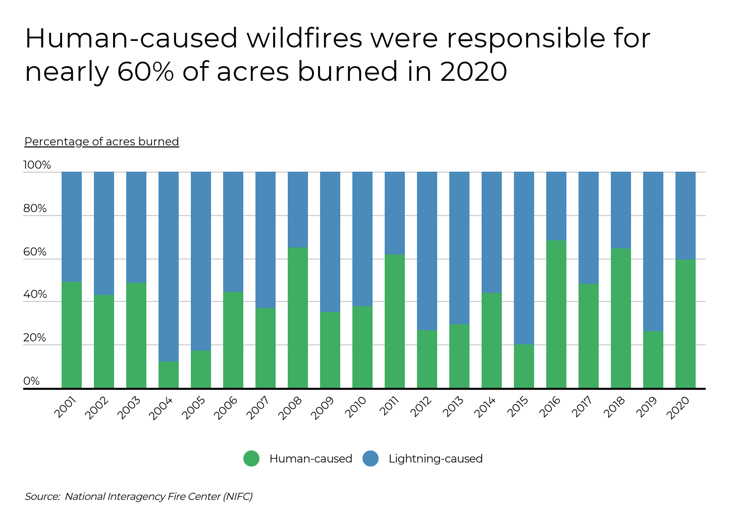 A view of a chart showing the percentage of acres burned by human-caused (green) and lightning-caused (blue) wildfires from 2001 to 2020, with human-caused fires responsible for nearly 60% in 2020.