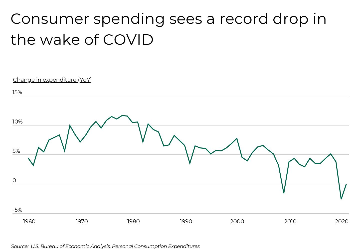 Graph of consumer spending record drop in the wake of COVID.
