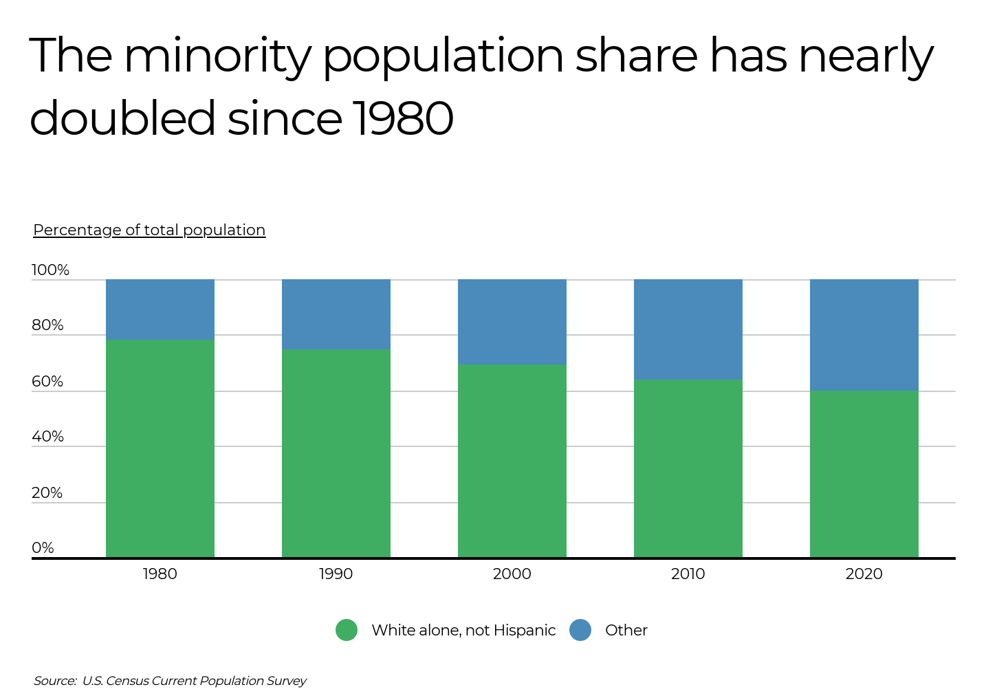 Image of a chart showing the increase in the minority population share, which nearly doubled from 1980 to 2020.