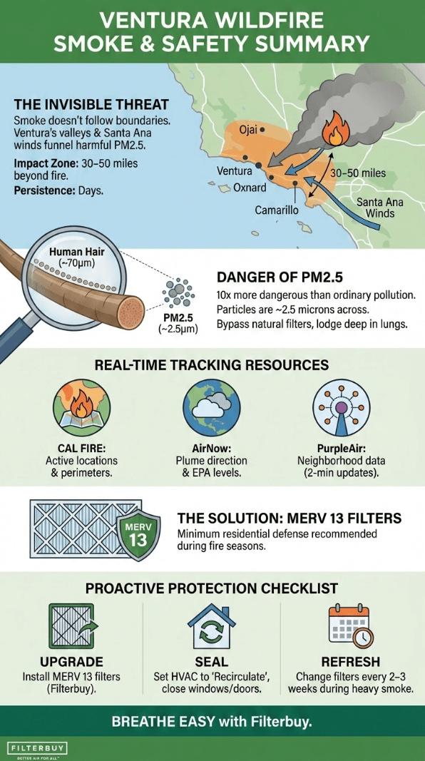 Infographic Showing Ventura Wildfire Smoke and Safety Summary. 
