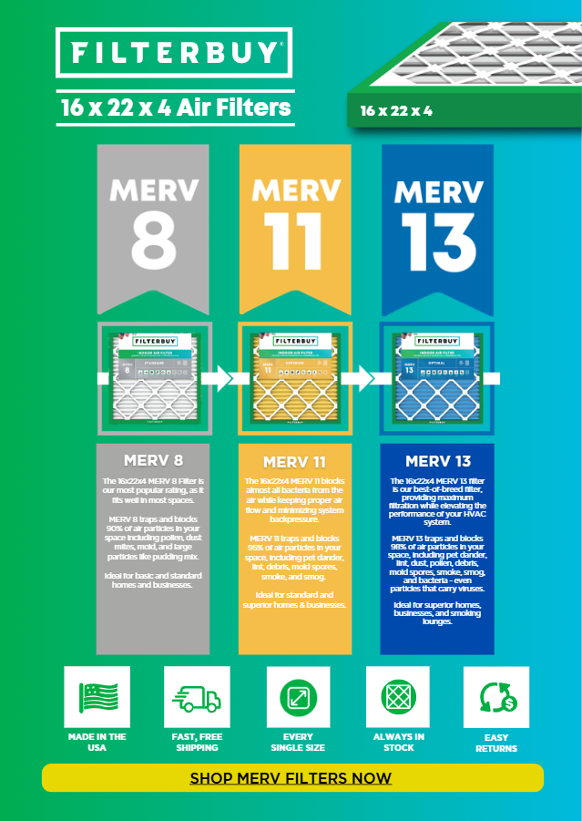 Comparison infographic for Filterbuy 16x22x4 air filters showing MERV 8, MERV 11, and MERV 13 options, explaining filtration performance for dust, pollen, pet dander, smoke, and airborne allergens.