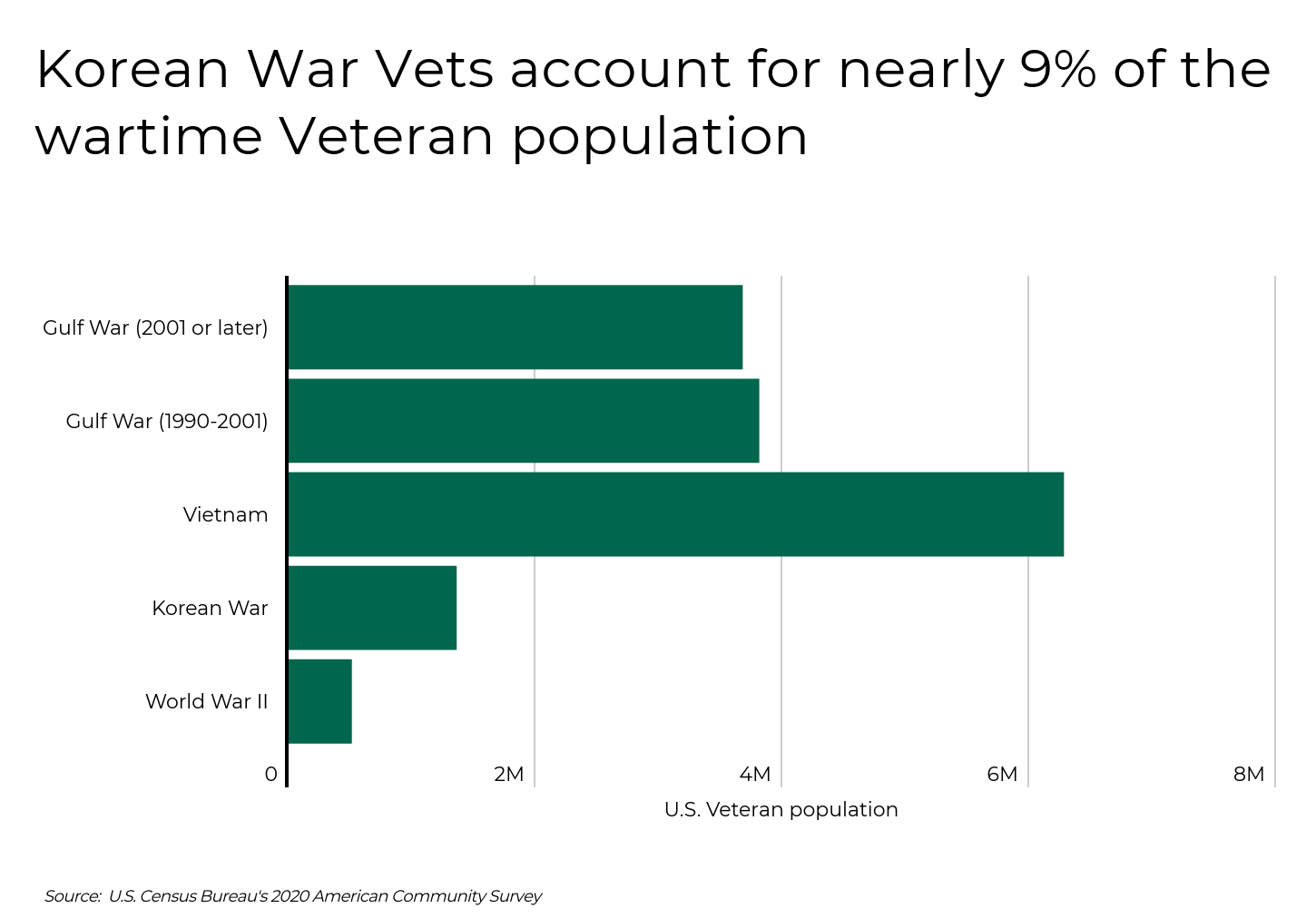States With the Most Korean War Vets - Infographics of a Bar graph showing the proportion of U.S. wartime veterans, with Korean War veterans accounting for nearly 9% of the total veteran population.