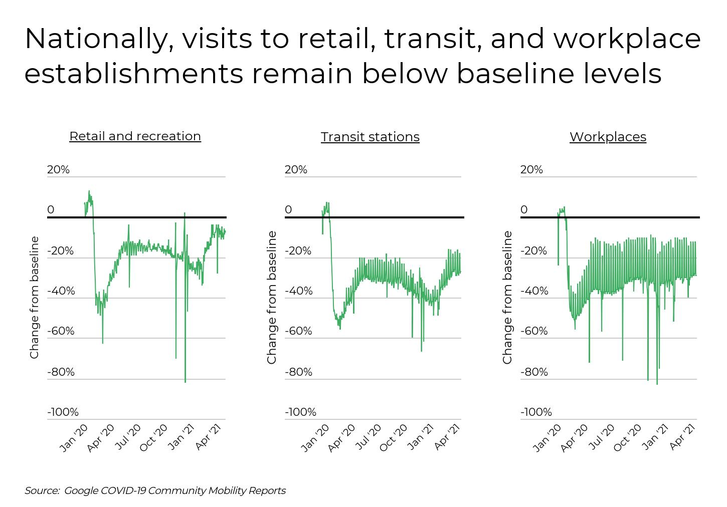 Graph of COVID-19 Community Mobility Reports that shows visits to retail, transit, and workplace establishments remain below baseline levels.