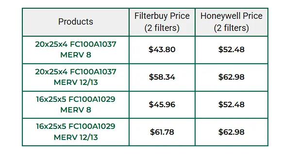 Image of Filterbuy vs Honeywell air filter price chart.