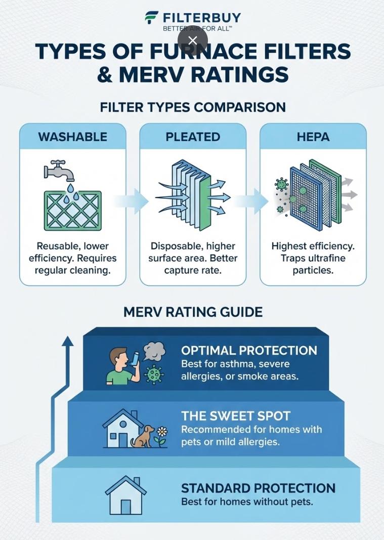 Infographic Showing types of furnace filters and their MERV Ratings for Washable Vs. Pleated Vs. HEPA.