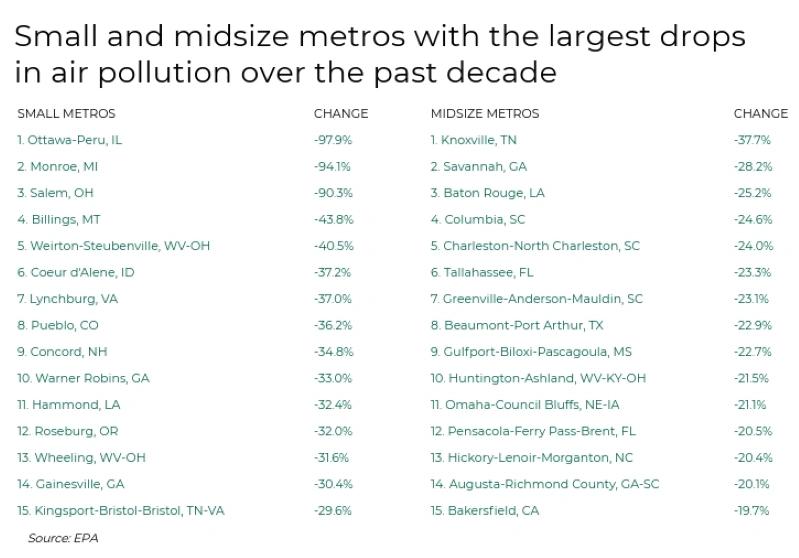 Cities with the Biggest Declines in Air Pollution - Infographics showing a table listing small and midsize U.S. metros with the largest drops in air pollution over the past decade.