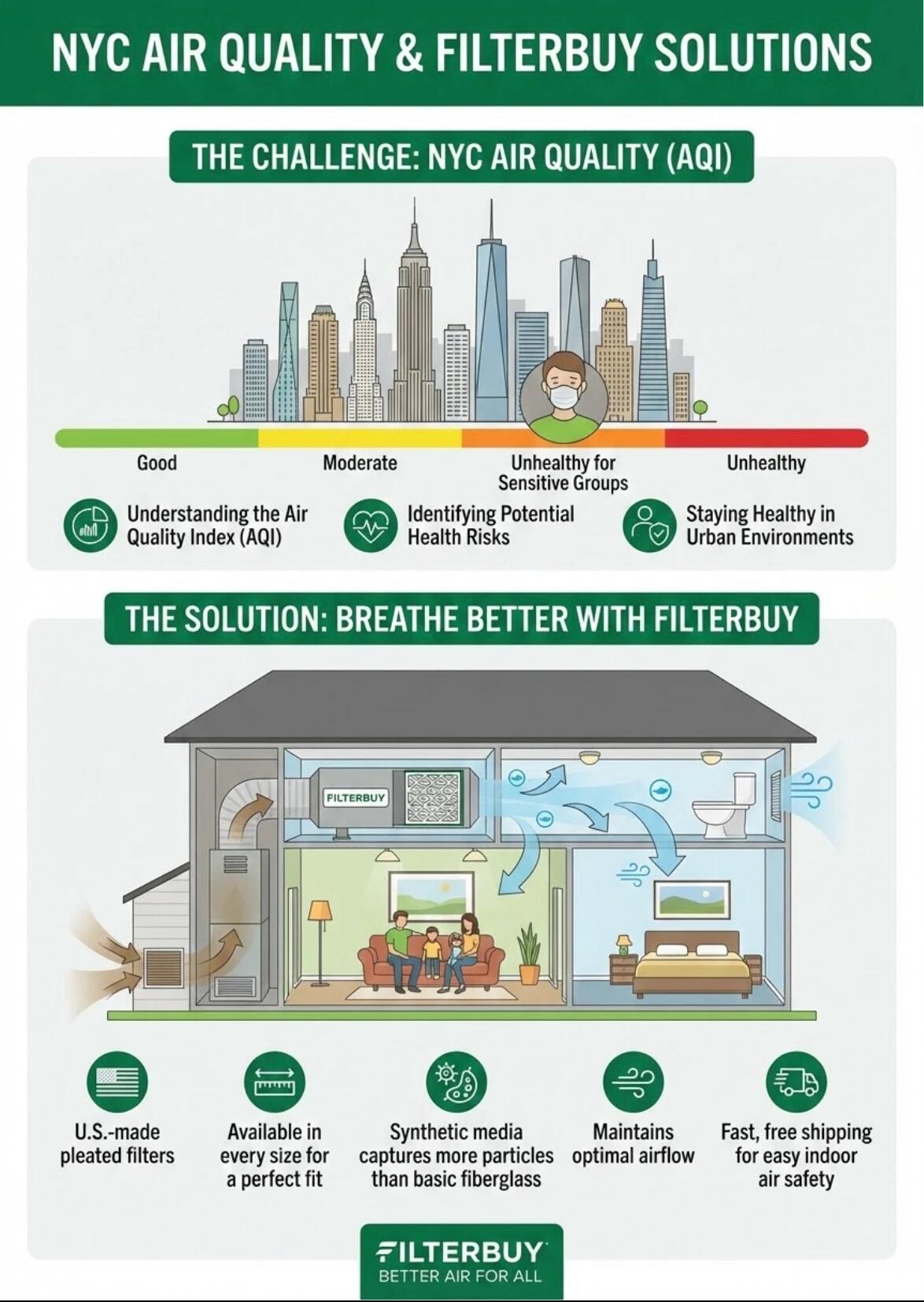 NYC air quality index infographic showing AQI levels and how Filterbuy air filters help improve indoor air quality in New York homes.