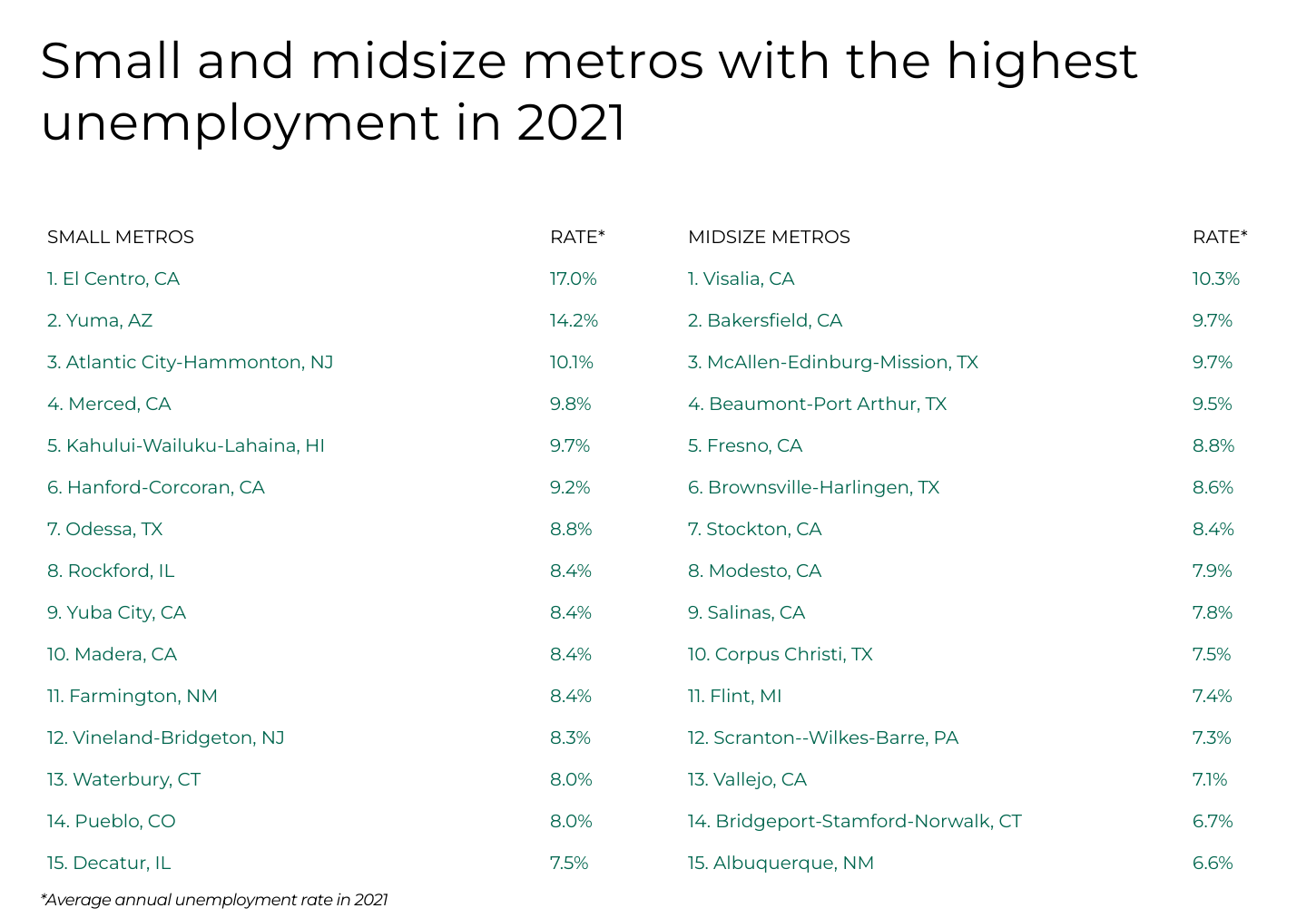List of small and midsize U.S. metros with highest unemployment in 2021.