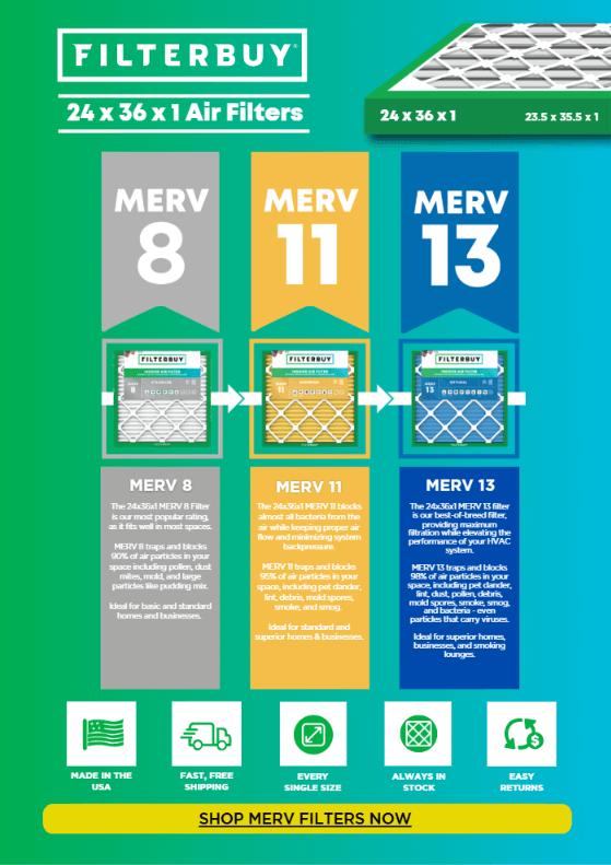 Filterbuy infographic showing what to do when your HVAC requires an uncommon 24x36x1 MERV 13 air filter, comparing 24x36x1 filters in MERV 8, MERV 11, and MERV 13 with benefits like Made in USA, fast free shipping, always in stock, and easy returns.