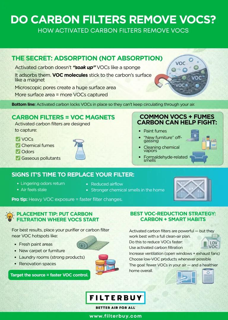 Infographic explaining how activated carbon air filters remove VOCs through adsorption and reduce odors chemical fumes and gaseous pollutants in homes.
