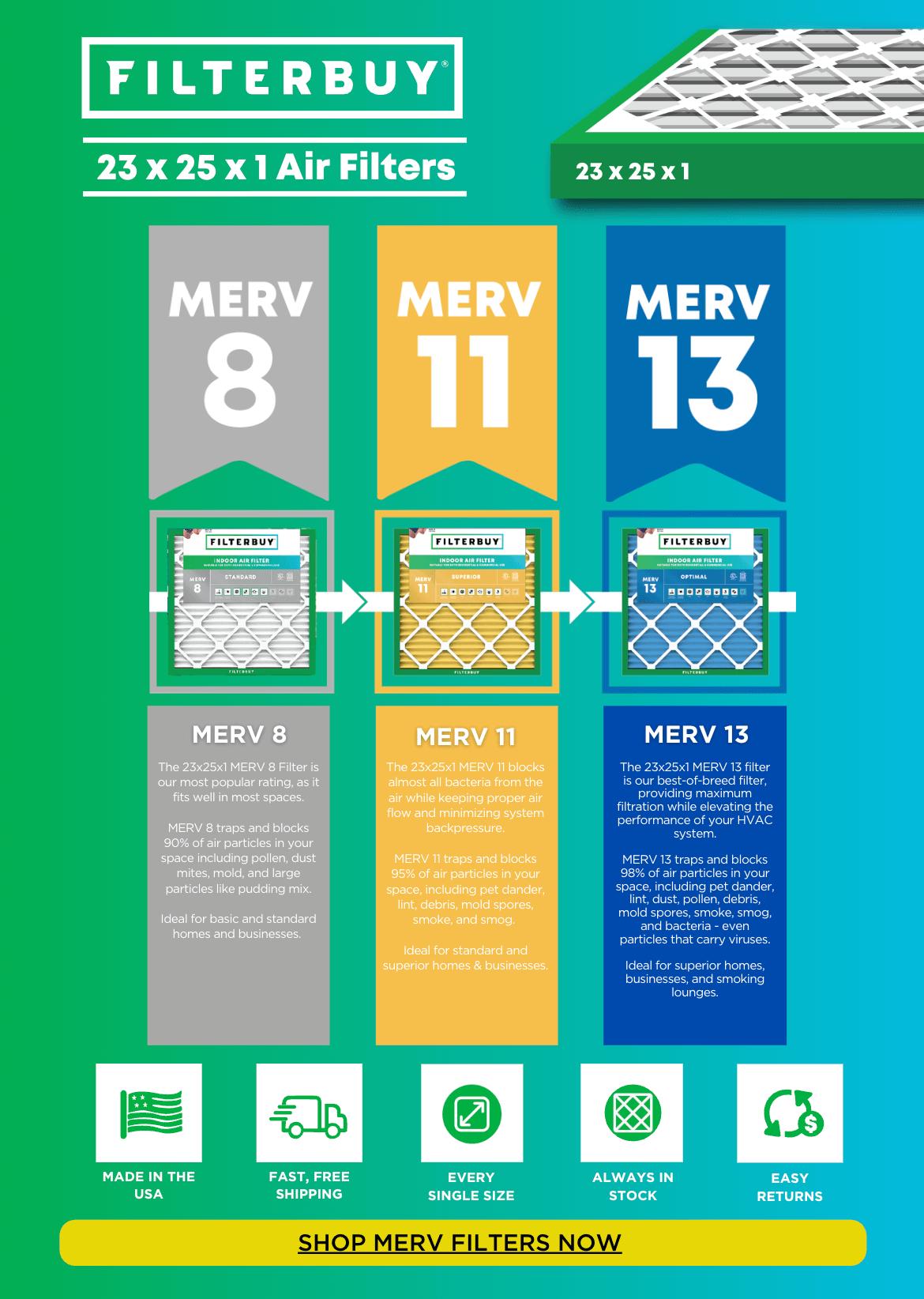 Filterbuy infographic showing what to do when your HVAC requires an uncommon 23x25x1 MERV 11 air filter, comparing 23x25x1 filters in MERV 8, MERV 11, and MERV 13 with benefits like Made in USA, fast free shipping, always in stock, and easy returns.