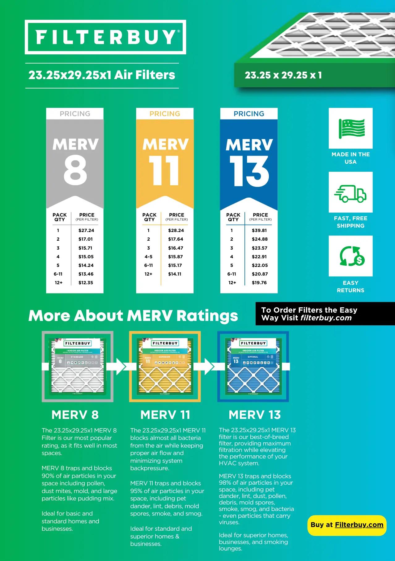 Filterbuy 23.25x29.25x1 air filter pricing and MERV rating comparison infographic showing MERV 8, MERV 11, and MERV 13 options with bulk pricing—if your MERV 8 is installed but still seeing dust, upgrading to MERV 11 or MERV 13 captures up to 98% of particles including fine dust that lower ratings miss—made in USA with fast free shipping.