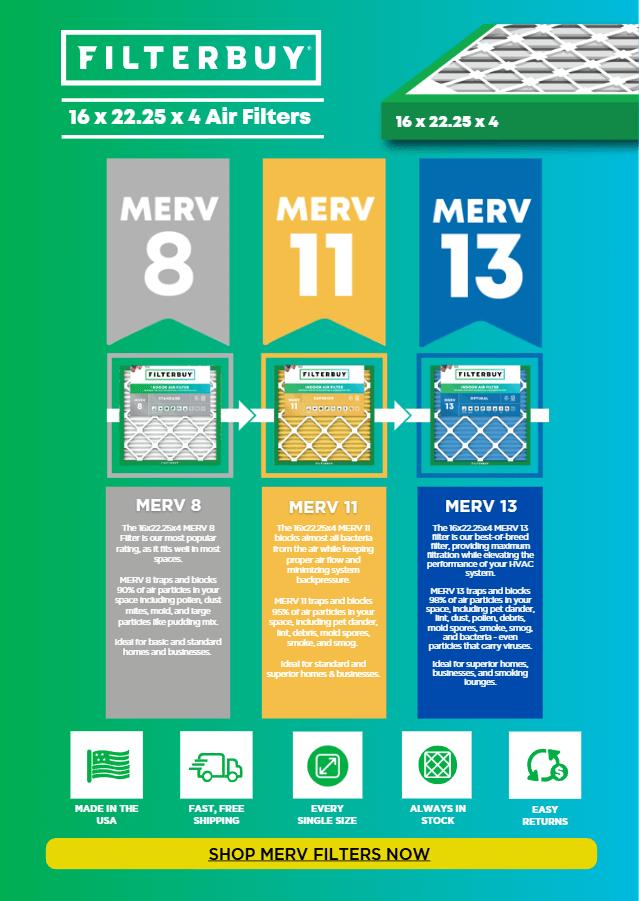 Comparison infographic for Filterbuy 16x22.25x4 air filters showing MERV 8, MERV 11, and MERV 13 options, explaining filtration performance for dust, pollen, pet dander, smoke, and airborne allergens.