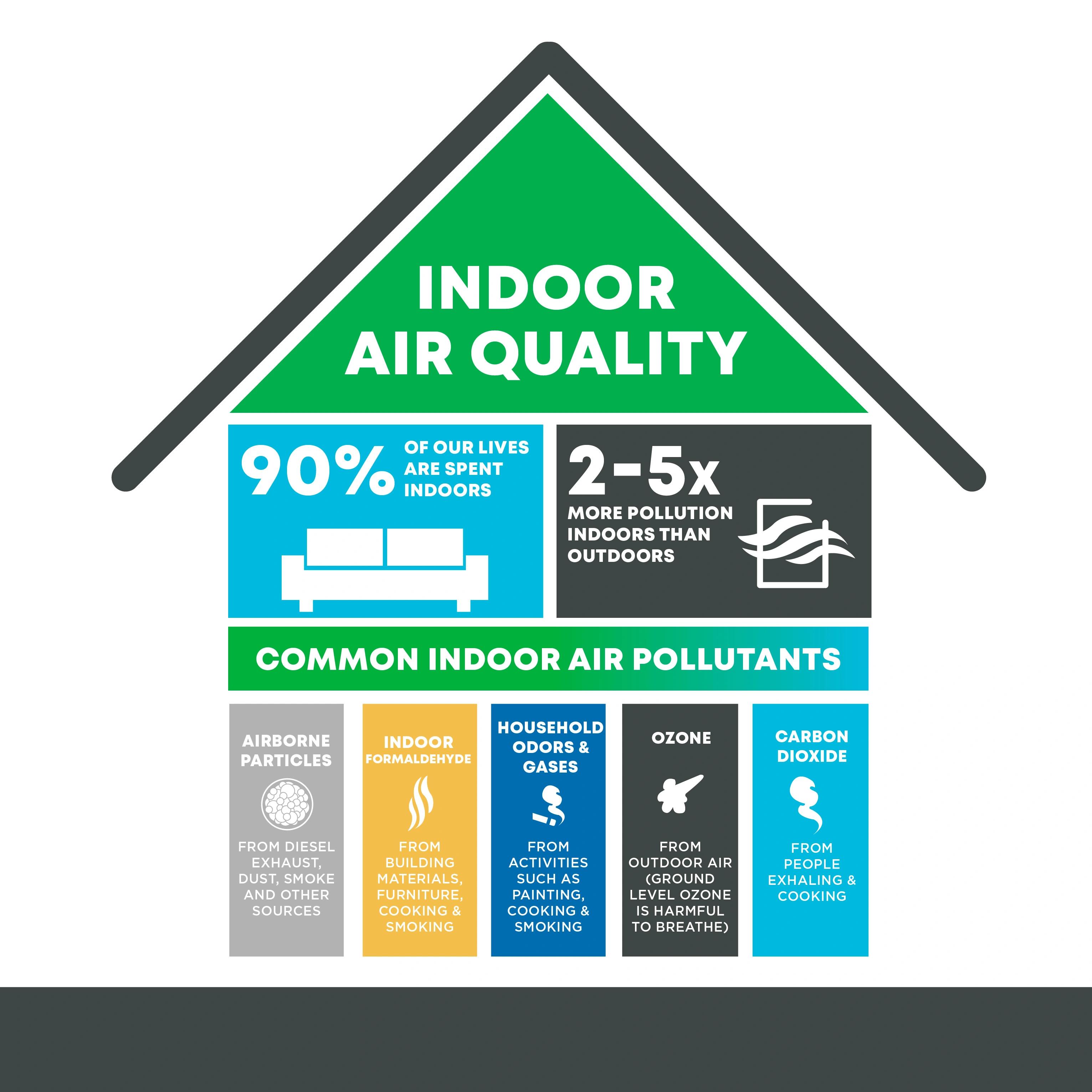 A house-shaped graphic illustrating common indoor air pollutants such as airborne particles, indoor formaldehyde, carbon dioxide, and ozone.
