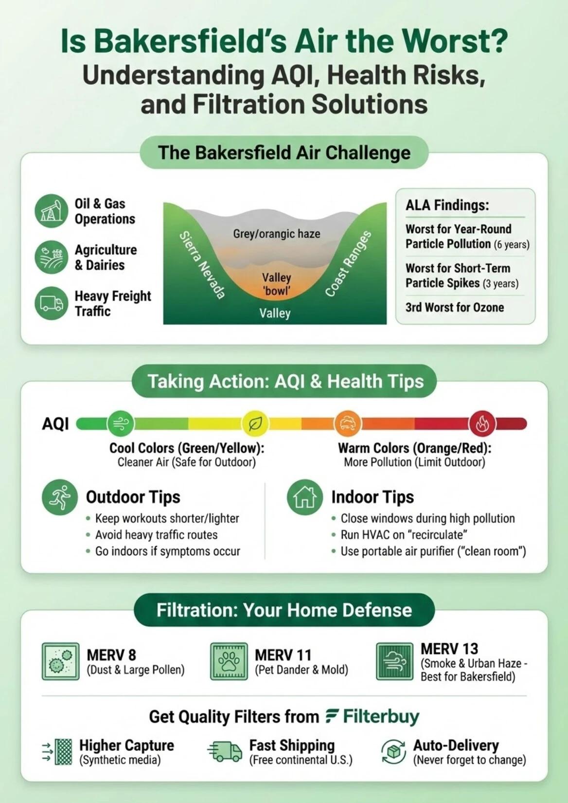 Infographic explaining Bakersfield air quality, AQI levels, health risks, and recommended HVAC air filter MERV ratings.
